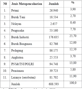 Tabel II. 2. Jumlah Penduduk Berdasarkan Mata pencaharian Di Kota Semarang, Tahun 2015 