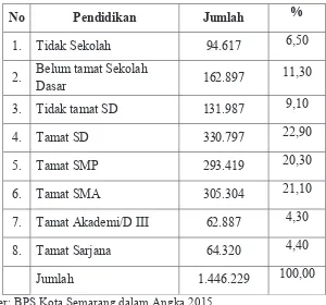 Tabel II. 3. Jumlah Penduduk Berdasarkan Tingkat Pendidikan Di Kota Semarang, Tahun 2015 