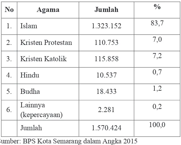 Tabel II.4. Jumlah Penduduk Berdasarkan Agama Di Kota Semarang, Tahun 2015 