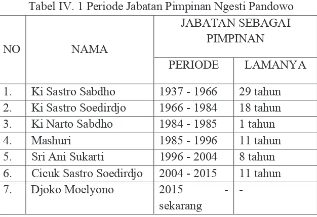 Tabel IV. 1 Periode Jabatan Pimpinan Ngesti Pandowo 