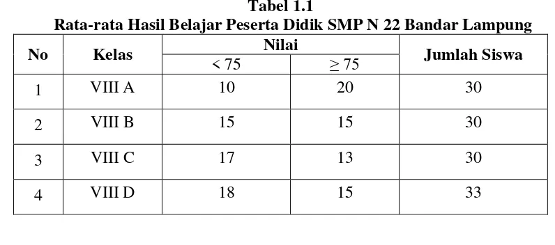 Tabel 1.1 Rata-rata Hasil Belajar Peserta Didik SMP N 22 Bandar Lampung 