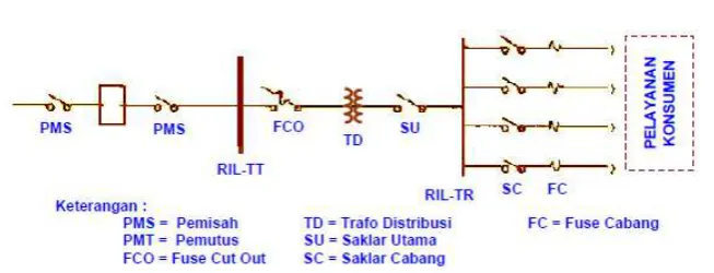 Gambar 2.7 Komponen Sistem Distribusi 