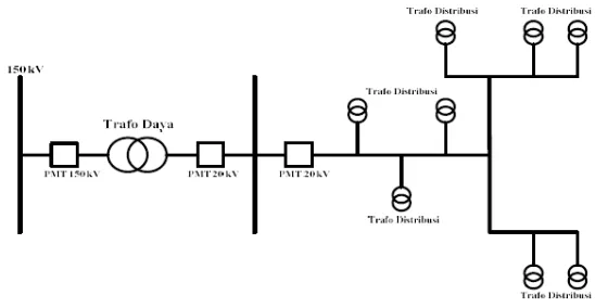 Gambar 2.3 Jaringan distribusi sistem radial[7] 