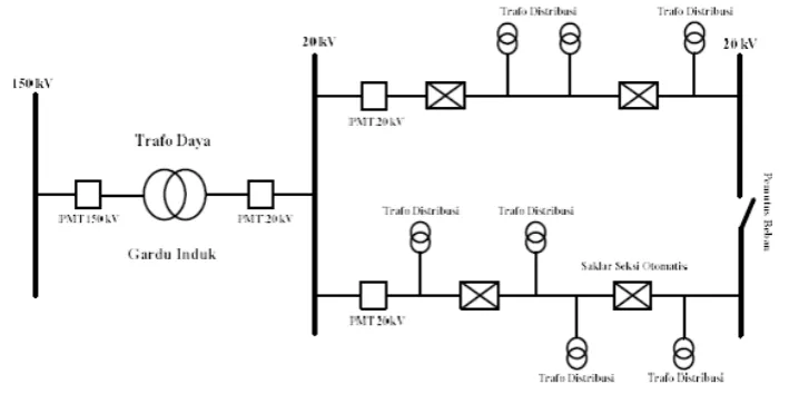 Gambar 2.4 Jaringan distribusi sistem loop[7] 