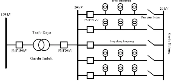 Gambar 2.6 Jaringan Distribusi Sistem Spindle[7] 