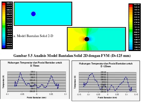 Gambar 5.5 Analisis Model Bantalan Solid 2D dengan FVM (D=125 mm) 