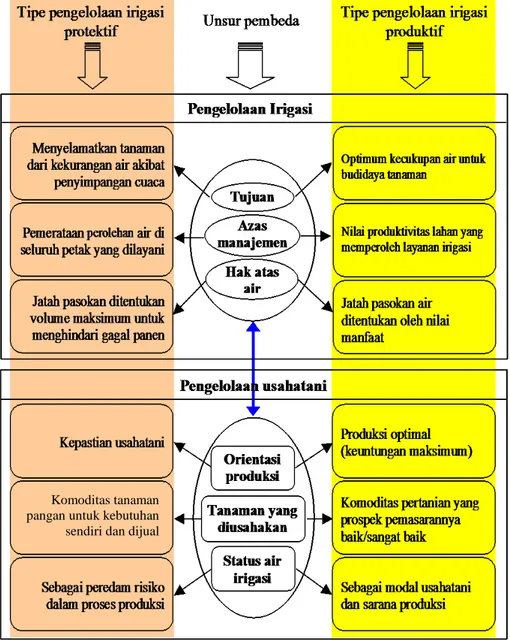 Gambar 1.  Ciri-ciri yang Membedakan Tipe Irigasi Protektif dan Tipe Produktif. Komoditas tanaman 