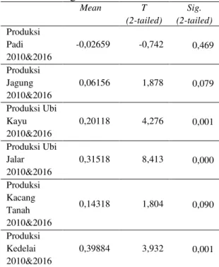 Tabel 10. Uji Statistik Produksi Subsektor  Tanaman Pangan  Mean T  (2-tailed) Sig.  (2-tailed) Produksi  Padi   2010&amp;2016  -0,02659  -0,742  0,469  Produksi  Jagung  2010&amp;2016  0,06156  1,878  0,079  Produksi Ubi  Kayu  2010&amp;2016  0,20118  4,2