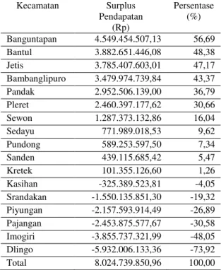 Tabel  2.  Surplus  Pendapatan  Subsektor  Tanaman Pangan Bantul Tahun 2016 