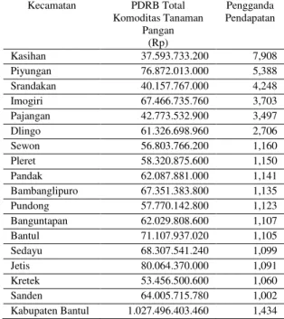Tabel 3. Pengganda Pendapatan Subsektor  Tanaman Pangan Bantul Tahun 2016 