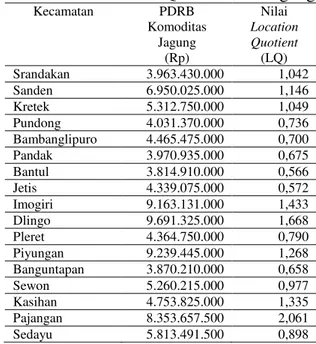 Gambar 1. Peta Daerah Basis Komoditas Padi  Kabupaten Bantul Tahun 2016 