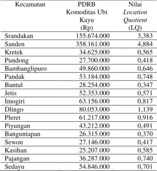 Gambar 4. Peta Daerah Basis Komoditas Ubi Jalar  Kabupaten Bantul Tahun 2016 