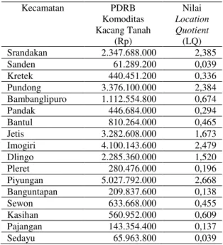 Tabel 8. Basis Nilai LQ Komoditas Kacang  Tanah  Kecamatan  PDRB  Komoditas  Kacang Tanah  (Rp)  Nilai  Location Quotient (LQ)  Srandakan  2.347.688.000  2,385  Sanden  61.289.200  0,039  Kretek  440.451.200  0,336  Pundong  3.376.100.000  2,384  Bambangli