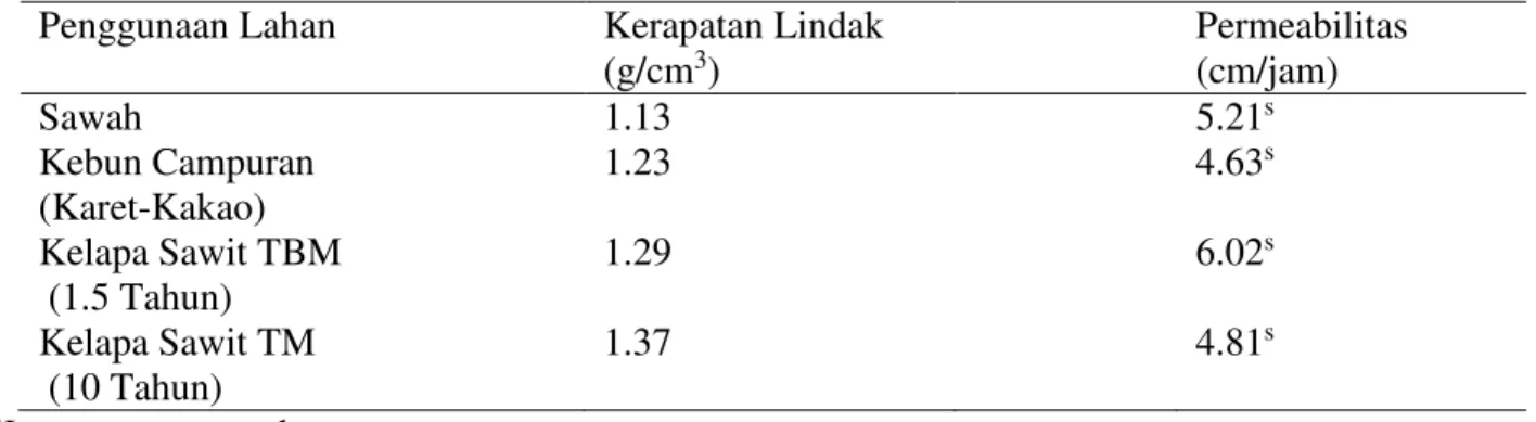 Tabel 2.Rataan  permeabilitas dan kerapatan lindak tanah tanah pada beberapa penggunaan lahan di  Desa Tangga Batu, Kecamatan Hatonduhan 