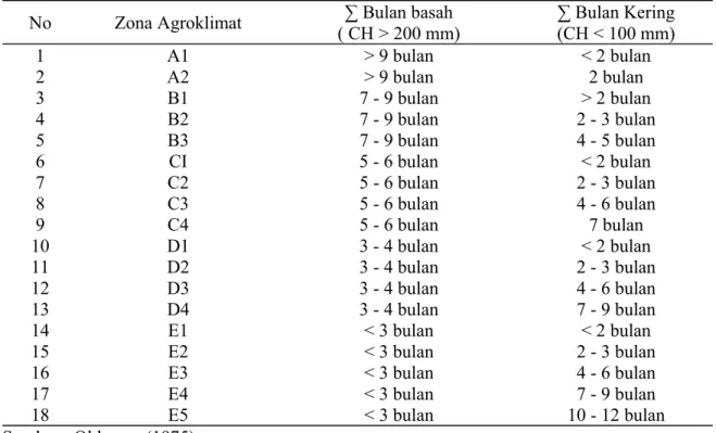 Tabel 1. Zona Agroklimat Berdasarkan Klasifikasi Iklim Oldeman 