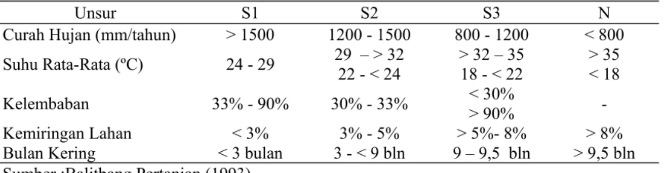 Tabel 3. Kriteria Kesesuaian Lahan Untuk Padi Sawah Berdasarkan Unsur Iklim dan  Kemiringan Lahan 