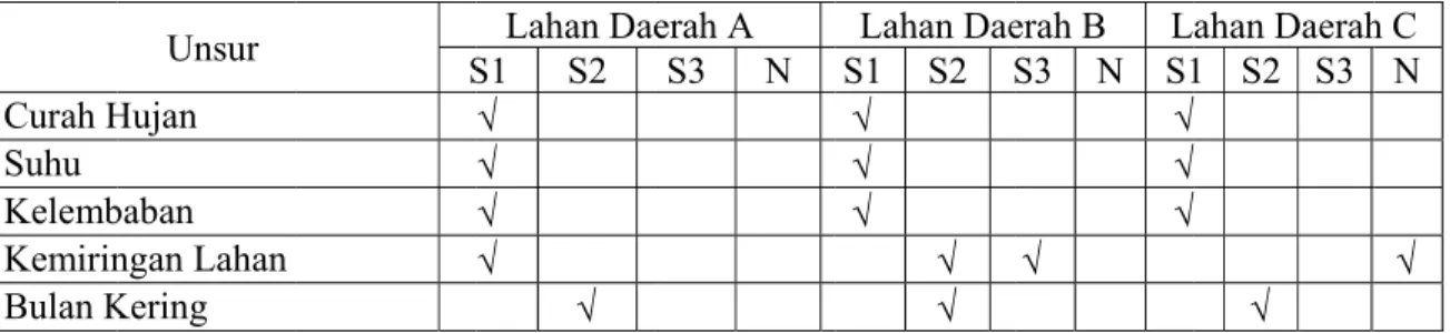 Tabel 6.   Curah H Suhu  Kelemb Kemirin Bulan K H tanaman  dasarkan kemiring Kabupate mempuny padi