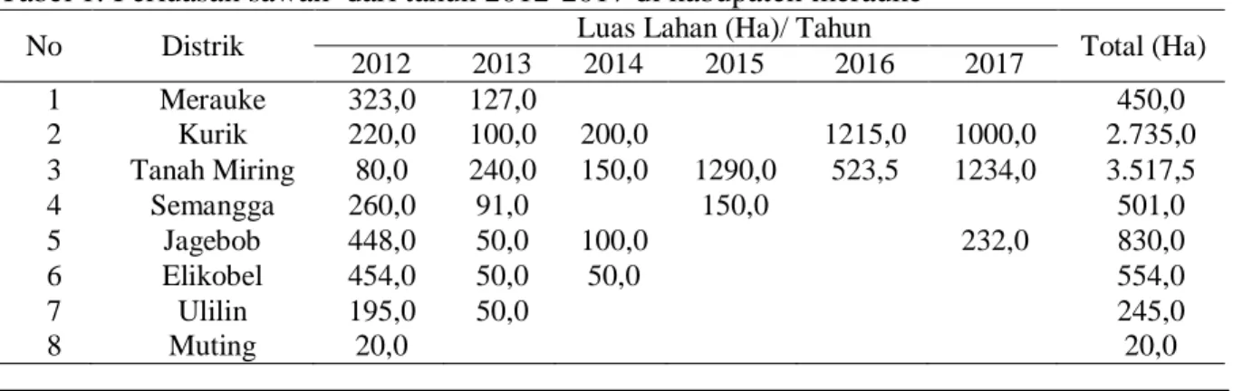 Tabel 1. Perluasan sawah  dari tahun 2012-2017 di kabupaten merauke 