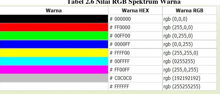 Tabel 2.6 Nilai RGB Spektrum Warna 