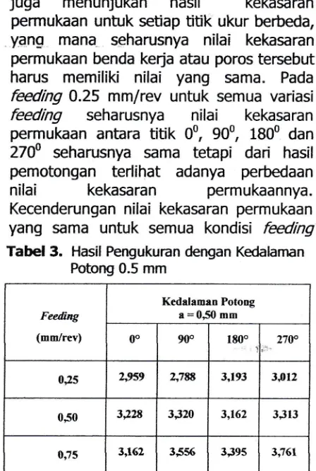 Tabel 4. Hasil Pengukuran dengan Kedalaman