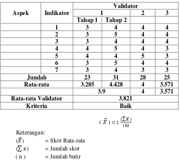 Tabel 4.3 Hasil Validator Tahap 1 dan 2 Oleh Ahli Agama 