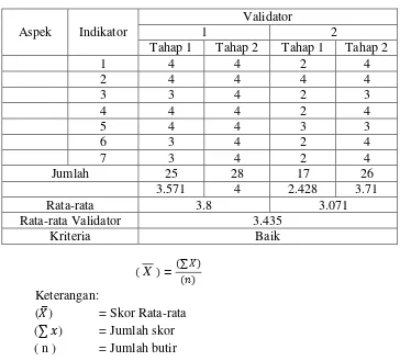 Tabel 4.1 Hasil Validasi Tahap 1 dan Oleh Ahli Materi 