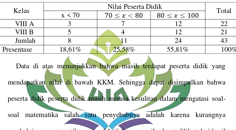 Tabel 1.6 Data Nilai Ulangan Akhir Semester Ganjil Tahun 2017/2018 Mata 