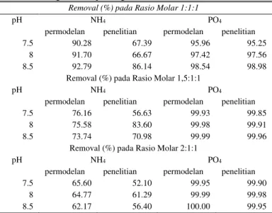 Gambar 1 .  Pengaruh rasio molar terhadap removal amonium dan fosfat  pada pH 8,5 dan kecepatan 158 rpm 