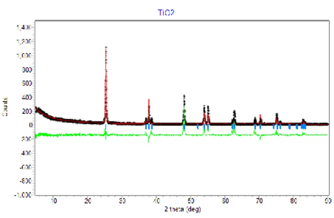 Gambar 2. Pola difraksi sampel TiO2 anatase dari  analisis software Rietica 
