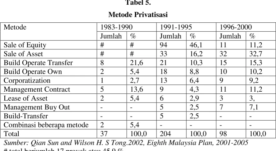 Tabel 5.  Metode Privatisasi 
