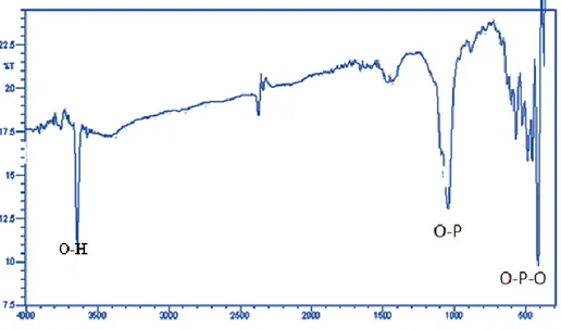 Gambar 8. Hasil analisis FT-IR terhadap sampel pH 8-9 suhu kalsinasi 900   C 