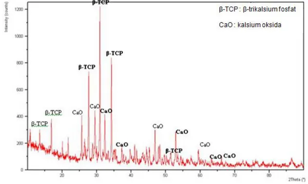Gambar 4. Difraktogram sampel pH pembentukan 7-8 dan suhu kalsinasi 800ºC 