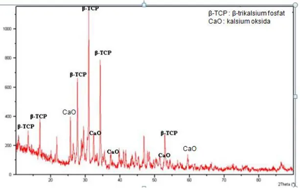 Gambar 5. Difraktogram sampel pH pembentukan 7-8 dan suhu kalsinasi 900ºC 