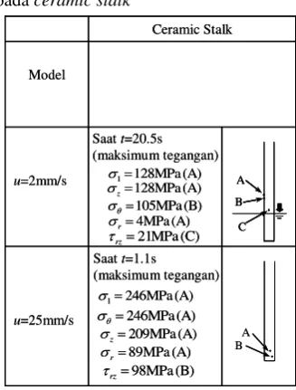 Tabel 4 Nilai maksimum tegangan tarik 