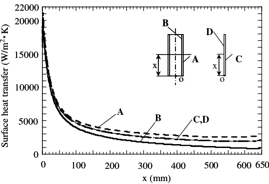 Gambar 3 Surface heat transfer coefficient dari stalk (u=25mm/s) 