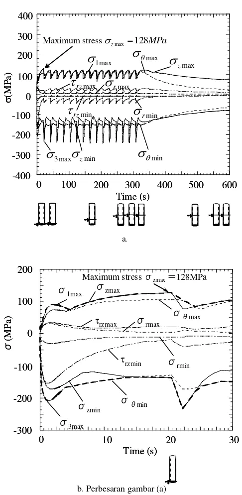 Gambar 4 Tegangan maksimum vs. waktu pada pencelupan lambat (u 2mm/s)