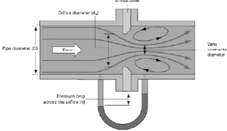Gambar 8.  Senior Orifice [1] 