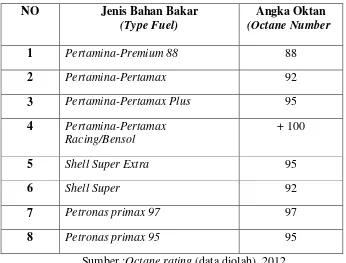 Tabel 2.1. Nilai Oktan Bahan Bakar ( Research Octane Number) 
