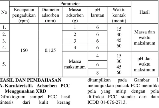 Tabel 1.Variabel pada tahapadsorpsi : Massa adsorben,pH Larutan dan Waktu  Kontak