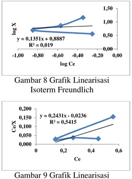 Gambar 8 Grafik Linearisasi  Isoterm Freundlich 