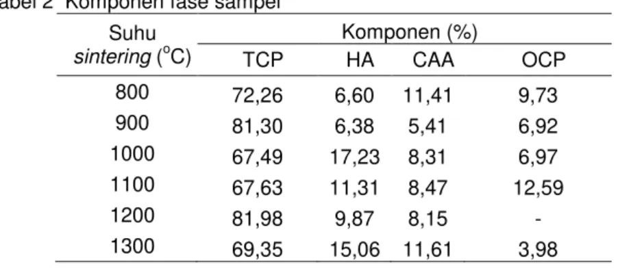 Tabel 2  Komponen fase sampel  Suhu  sintering  ( o C)  Komponen (%)  TCP  HA  CAA   OCP   800  72,26  6,60  11,41  9,73  900  81,30  6,38  5,41  6,92  1000  67,49  17,23  8,31  6,97  1100  67,63  11,31  8,47  12,59  1200  81,98  9,87  8,15  -  1300  69,35