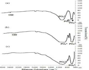 Gambar  4  Spektra FTIR β-TCP suhu  1100 o C  (a),  1200 o C  (b),  dan  1300 o C  (c) 