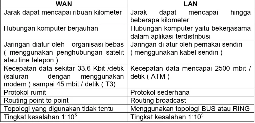 Tabel 1.1Ringkasan Karakteristik dari WAN dan LAN