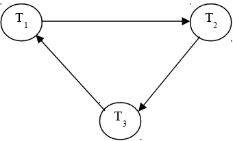 Gambar 2.2  Wait-for-graphs untuk lokasi S1, S2, dan S3