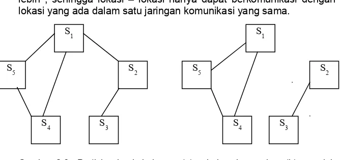 Gambar 2.6  Partisi sebuah jaringan: (a) sebelum kegagalan; (b) sesudah