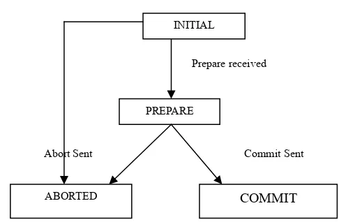 Gambar 2.9  Diagram Status Transisi Pada Koordinator