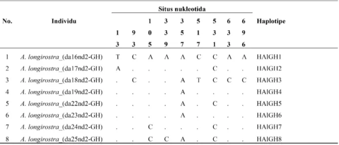 Tabel 4. Variasi dan situs nukleotida, serta haplotipe pada A. longiristra di T.N.G. Halimun, Jawa Barat