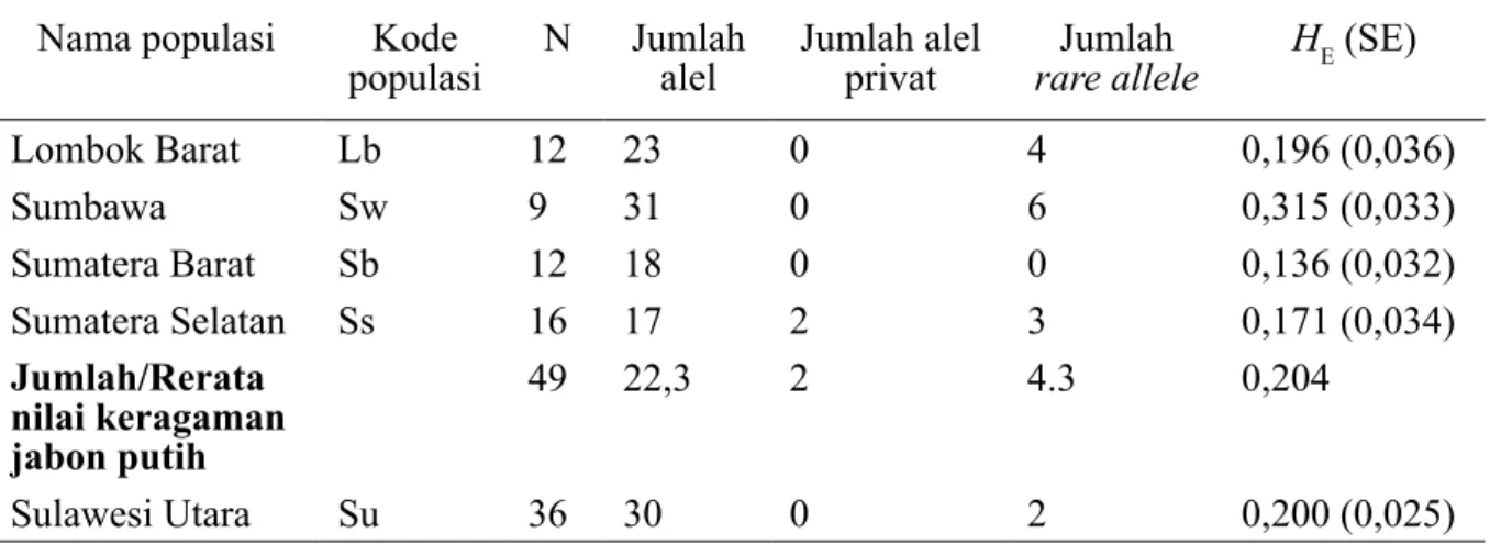 Tabel 3.  Nilai keragaman genetik di dalam empat populasi jabon putih dan satu populasi jabon merah  berdasarkan 37 lokus polimorfik RAPD