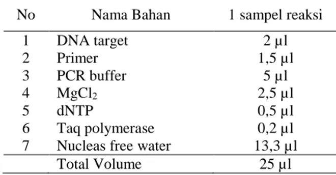 Tabel 2  Komponen bahan untuk reaksi PCR. 