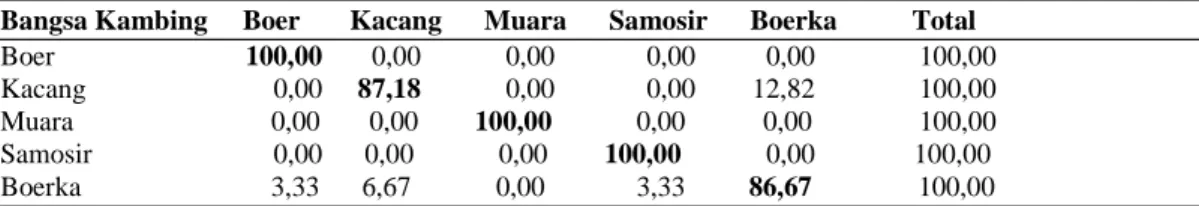 Tabel 5. Persentase kesamaan fenotifik dalam bangsa dan antar bangsa Kambing (Boer, Boerka, Kacang, Muara dan Samosir).